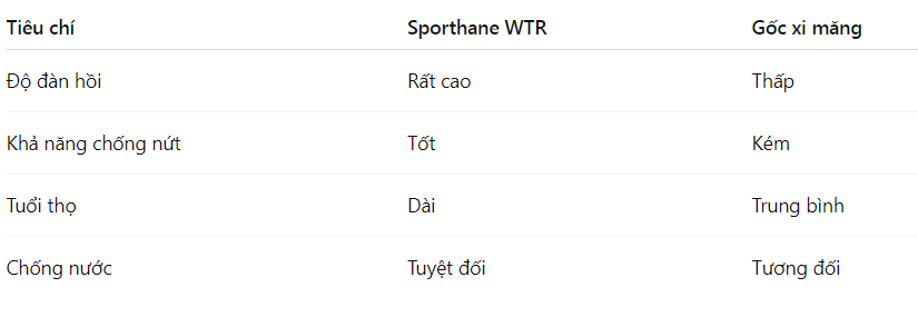 So với sơn chống thấm gốc xi măng