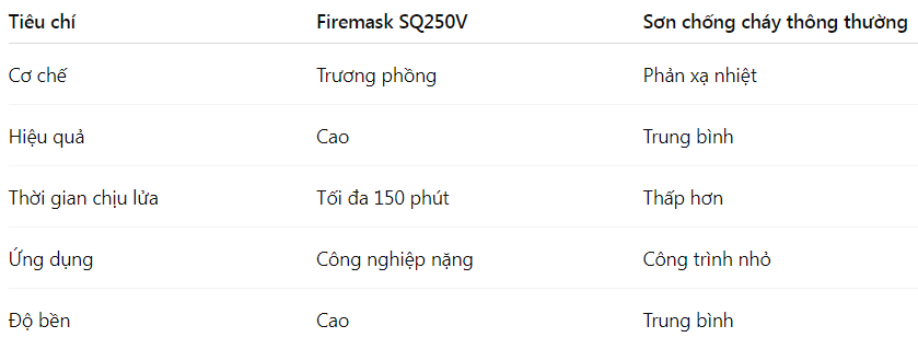 So sánh Sơn chống cháy Firemask SQ250V với các dòng khác