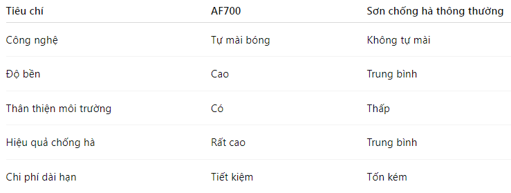 So sánh sơn chống hà AF700 với các dòng sơn thông thường