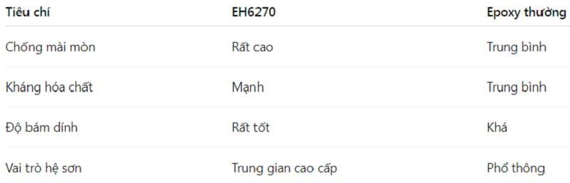 So Sánh EH6270 Với Sơn Epoxy Thông Thường