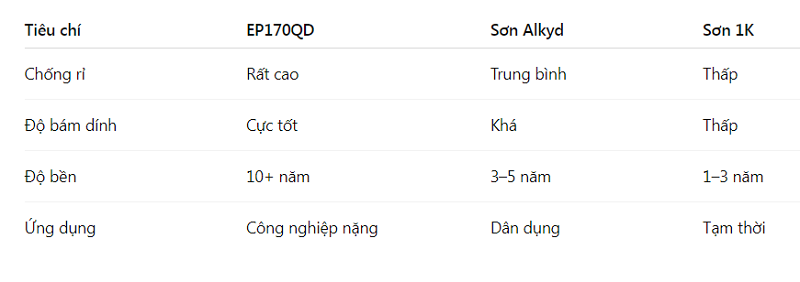 So Sánh EP170QD Với Các Loại Sơn Lót Khác