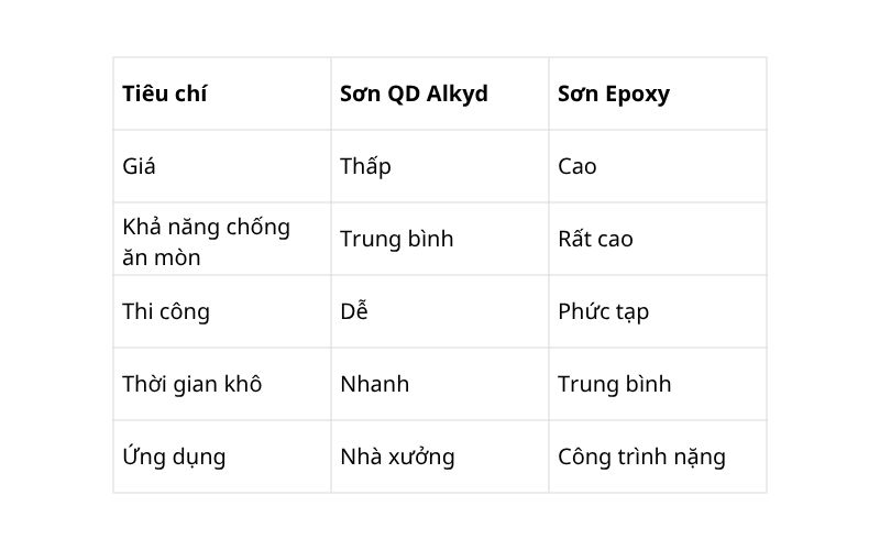 So sánh sơn lót chống rỉ QD với các loại sơn khác