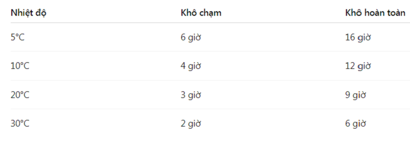 Thời gian khô EH6260